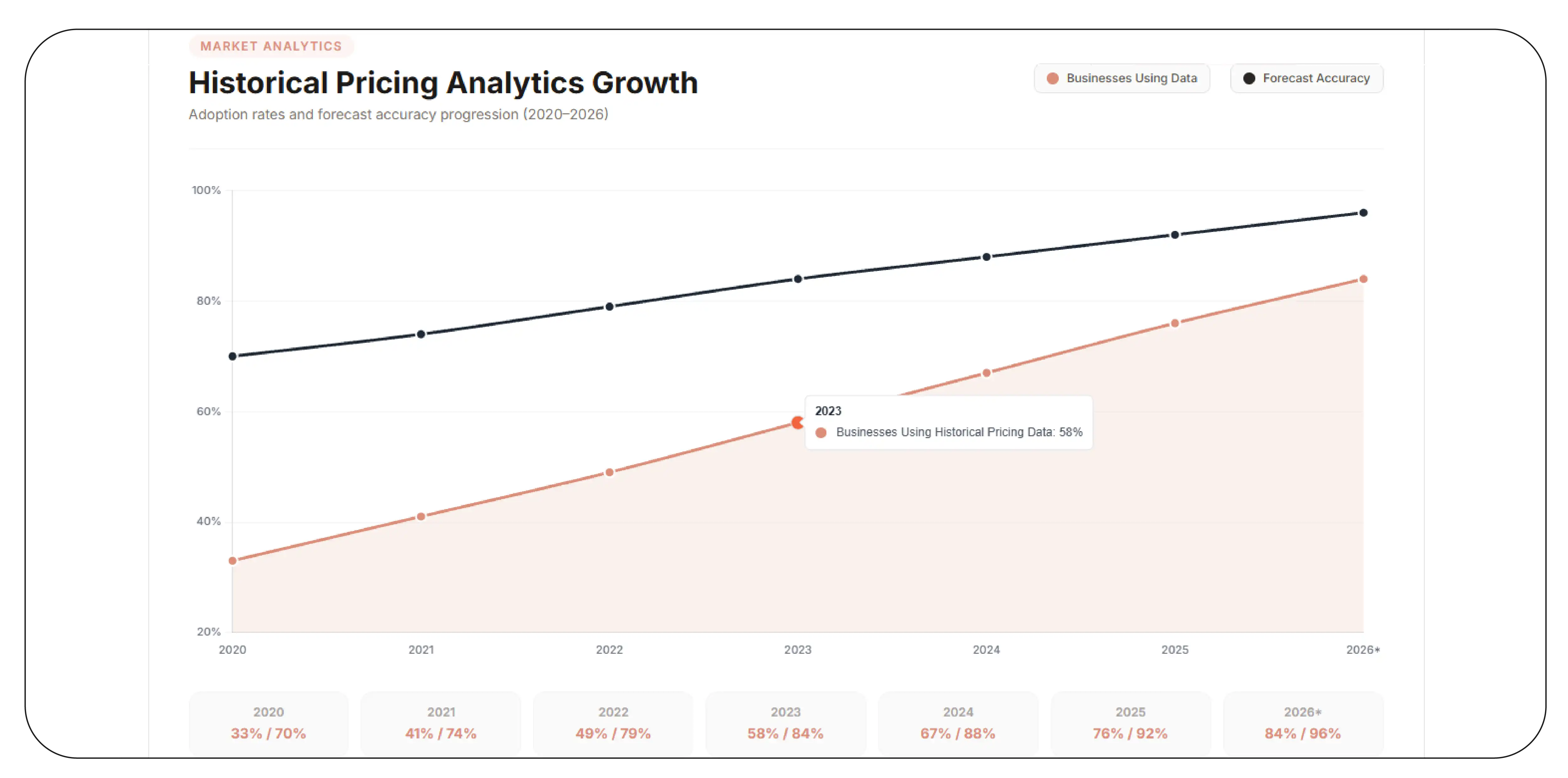 How Can Historical Marketplace Data Improve